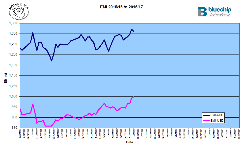 emi-aud-v-usd-moses-and-son