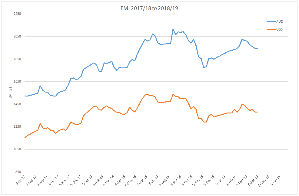 emi-aud-vs-usd-moses-and-son