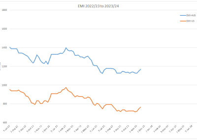 EMI AUD VS USD