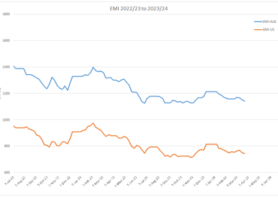 EMI AUD vs USD