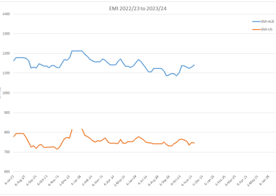 EMI AUD V USD