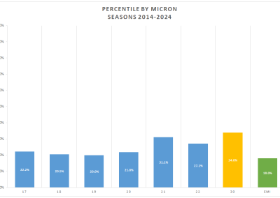 PERCENTILE